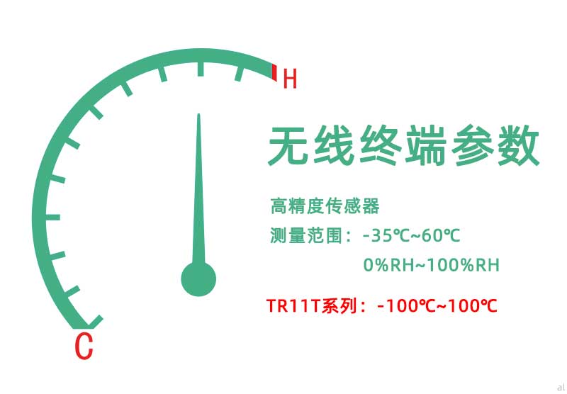 北京志翔領馭無線溫濕度監(jiān)測終端配備高精度傳感器，測量范圍-35℃~60℃，0%~100%RH，TR11T系列超低溫溫度監(jiān)測終端可達到-200℃~100℃監(jiān)測范圍